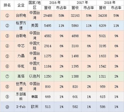 芯片江湖 三星、臺(tái)積電、中芯國(guó)際激戰(zhàn)AI與全球化分裂