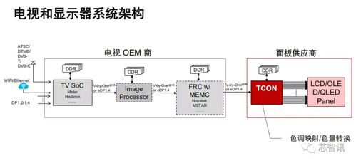 助力面板行業(yè)創(chuàng)新，F(xiàn)PGA將成屏廠TCON的最佳選擇——集成電路設(shè)計(jì)迎來(lái)性能重構(gòu)新時(shí)代